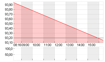 NAGARRO SE  NA O.N. Chart