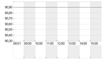 AMADEUS FIRE AG Chart