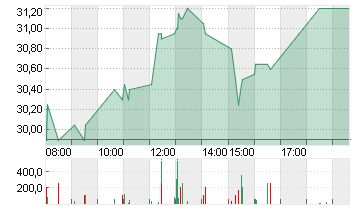 STABILUS SE INH. O.N. Chart