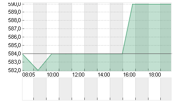 KSB SE+CO.KGAA VZO O.N. Chart