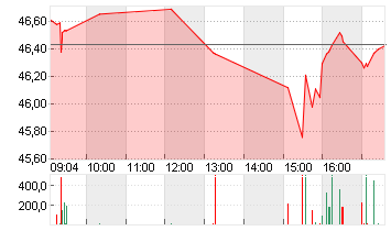 FREEPORT-MCMORAN INC. Chart