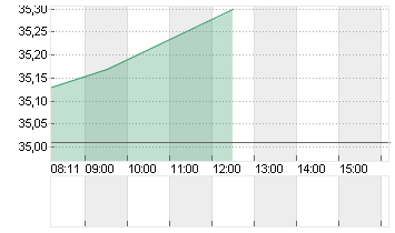 GLOBALFOUNDR. INC. DL-,02 Chart