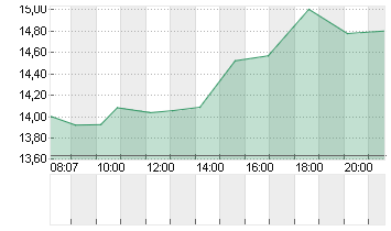 MARA HOLDINGS Chart