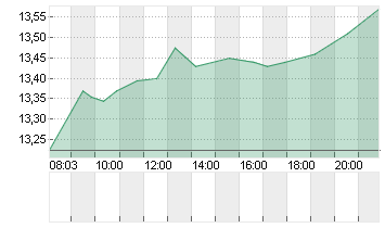 TEAMVIEWER SE  INH O.N. Chart