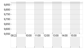 AUTO1 GROUP SE  INH O.N. Chart