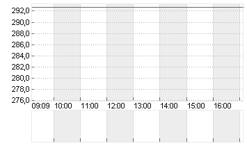 MOLINA HEALTHCARE DL-,001 Chart