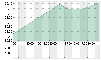 DAIMLER TRUCK HLDG NA ON Chart