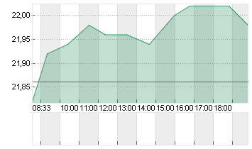 COMPUGROUP MED. NA O.N. Chart