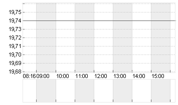 DOUGLAS AG  INH O.N. Chart