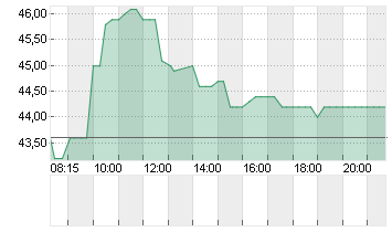 ALZCHEM GROUP AG INH O.N. Chart