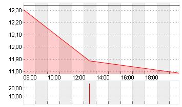 NORDEX SE O.N. Chart