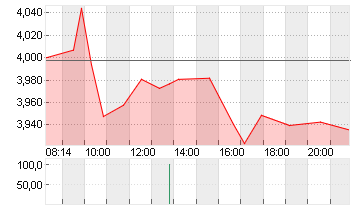 THYSSENKRUPP AG O.N. Chart