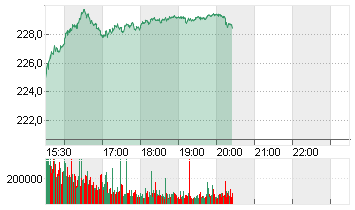 APPLE INC. Chart