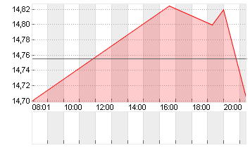 MANCHESTER UTD (NEW) A Chart