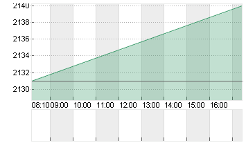 HERMES INTERNATIONAL O.N. Chart