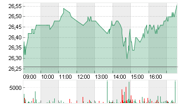 FREENET AG NA O.N. Chart