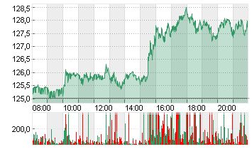 NVIDIA CORP.      DL-,001 Chart