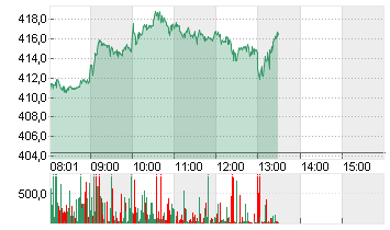 TESLA INC. DL -,001 Chart