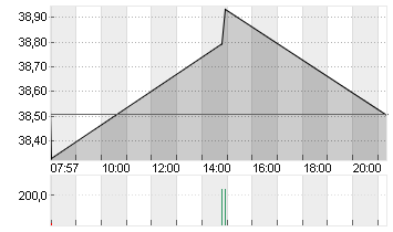 MODERNA INC.     DL-,0001 Chart