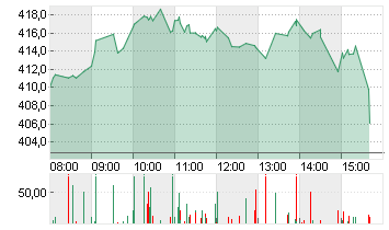 TESLA INC. DL -,001 Chart