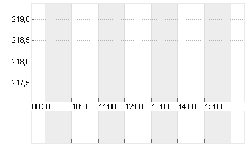 HUMANA INC.       DL-,166 Chart