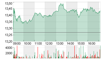 TEAMVIEWER SE  INH O.N. Chart