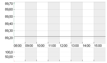 VOLKSWAGEN AG VZO O.N. Chart