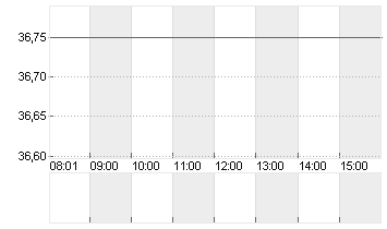 STABILUS SE INH. O.N. Chart