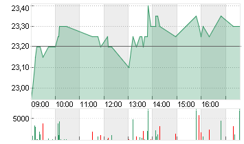 DEUTSCHE WOHNEN SE INH Chart