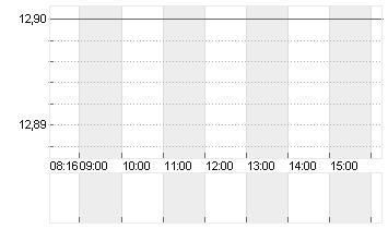 NORDEX SE O.N. Chart