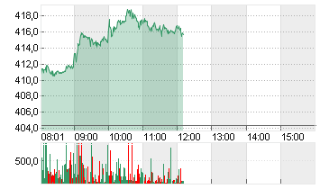 TESLA INC. DL -,001 Chart