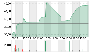 STRATEC SE  NA O.N. Chart