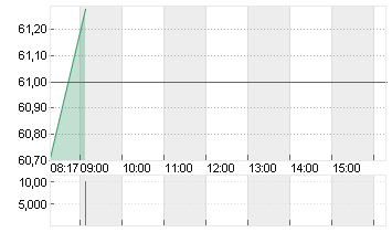 TOTALENERGIES SE  EO 2,50 Chart