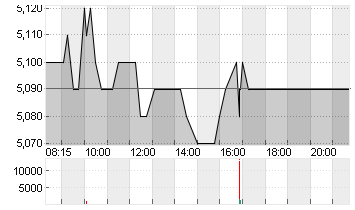 SGL CARBON SE O.N. Chart