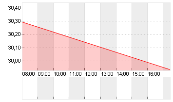 ZALANDO SE Chart