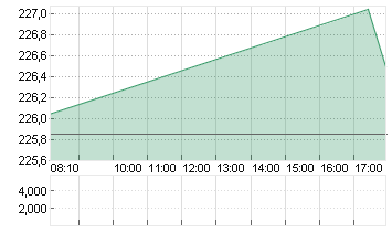 BROADCOM INC.     DL-,001 Chart