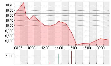 THYSSENKRUPP AG O.N. Chart