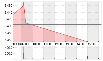 EVOTEC SE  INH O.N. Chart