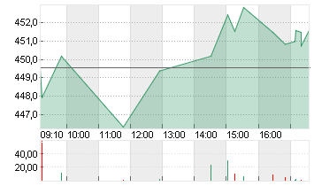 MASTERCARD INC.A DL-,0001 Chart