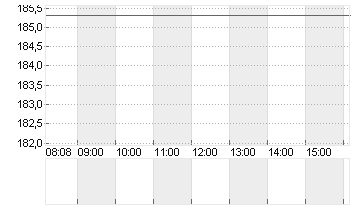 TEXAS INSTR.         DL 1 Chart