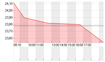 CANCOM SE O.N. Chart