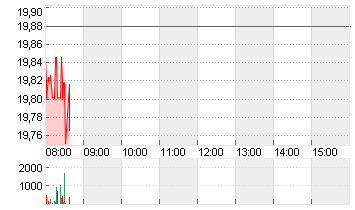 BAYER AG NA O.N. Chart