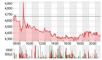 SCHAEFFLER AG INH. O.N. Chart