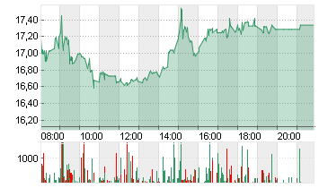 AUTO1 GROUP SE  INH O.N. Chart