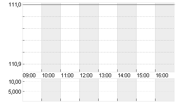 3M CO.             DL-,01 Chart