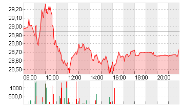 INFINEON TECH.AG NA O.N. Chart