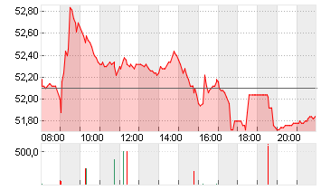 SIEMENS HEALTH.AG NA O.N. Chart