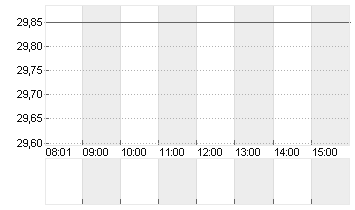 STABILUS SE INH. O.N. Chart