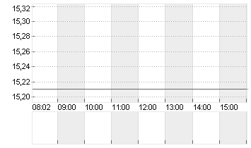 ABN AMRO BANK DR/EO1 Chart