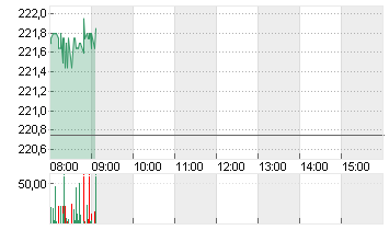 TESLA INC. DL -,001 Chart